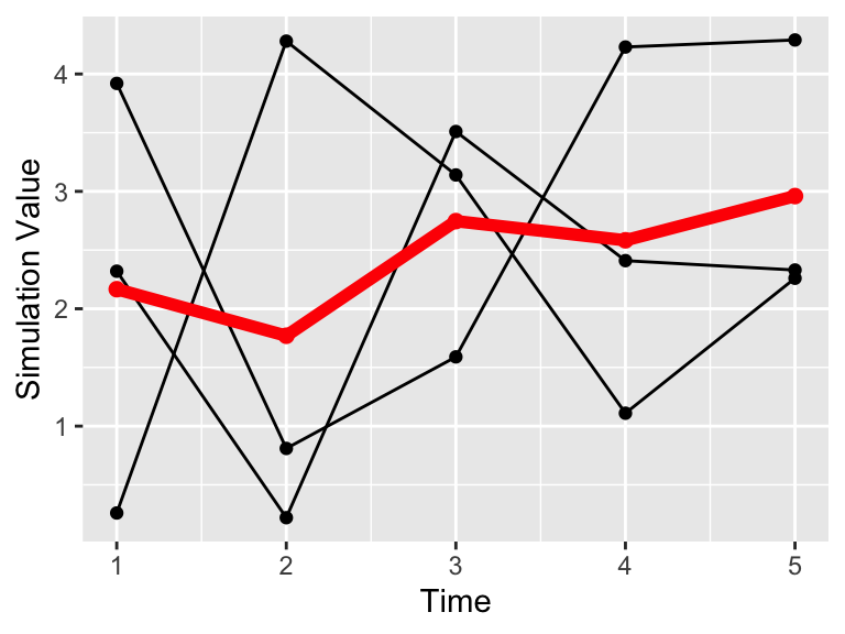 Timeseries plot of the three simulations.