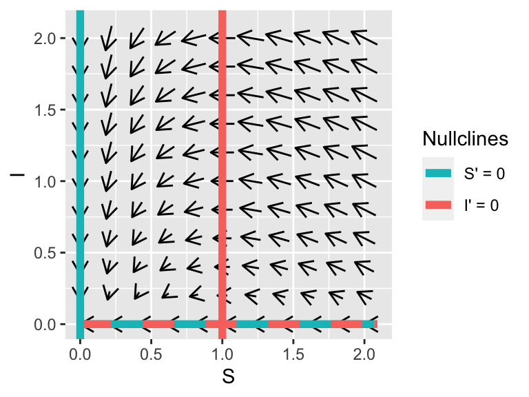 Phaseplane for Equation \@ref(eq:flu-quarantine). To generate the plot we assumed $\beta=1$ and $k=1$