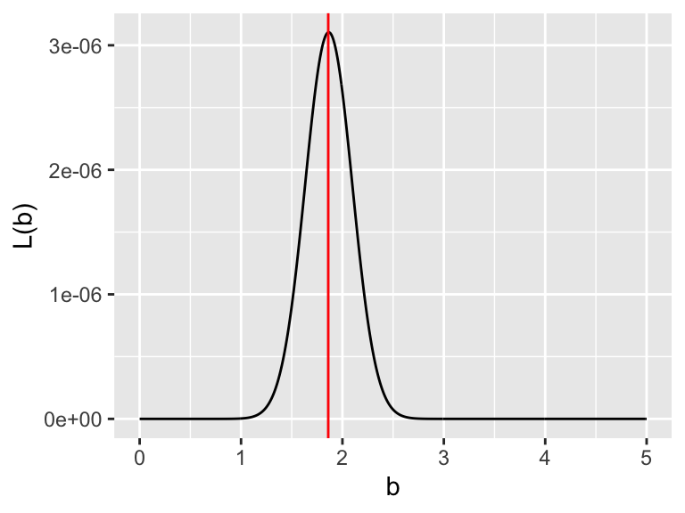 The likelihood function for the small dataset