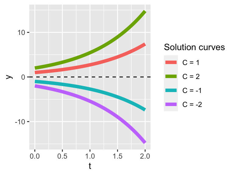 Solution curves for $y'=ky$, with $k>0$.