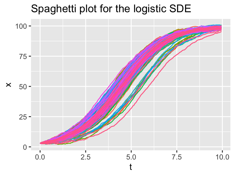 Several different realizations of the logistic SDE.