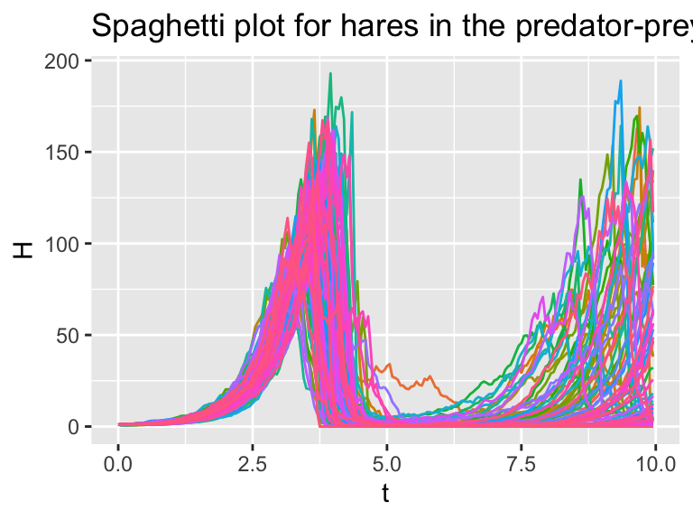 Several different realizations of the stochastic predator-prey system.