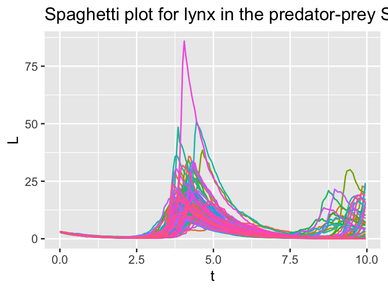 Several different realizations of the stochastic predator-prey system.