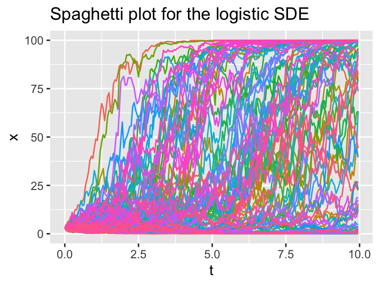 Several different realizations of the logistic SDE with stochasticity in the parameter *r*, along with the ensemble average plot.