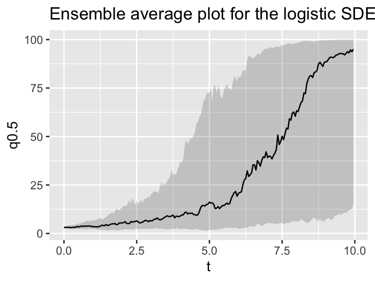 Several different realizations of the logistic SDE with stochasticity in the parameter *r*, along with the ensemble average plot.