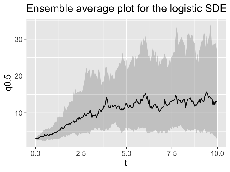 Several different realizations of the logistic SDE with stochasticity in the variables, along with the ensemble average plot.