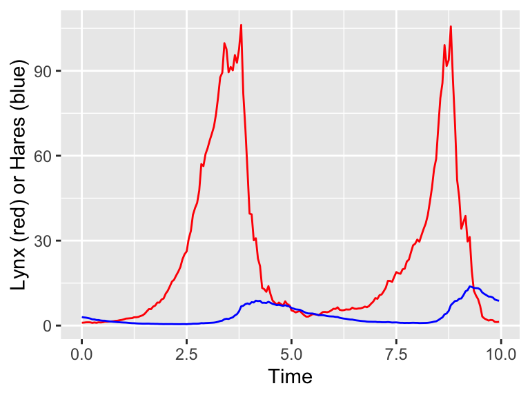 One realization of the stochastic predator-prey model.