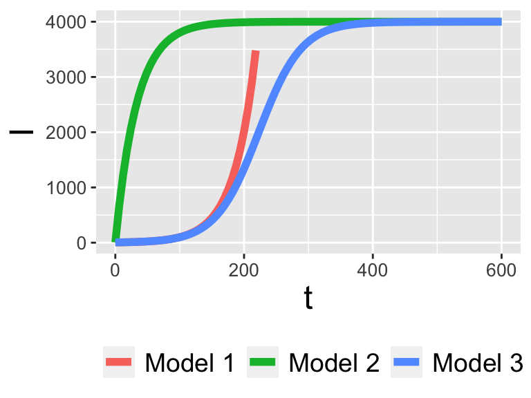 Three models compared