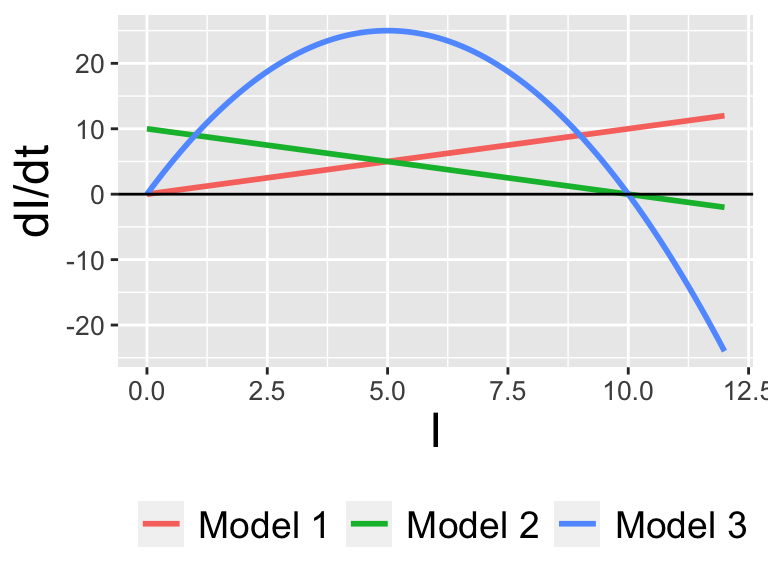 Comparing rates of change for three models