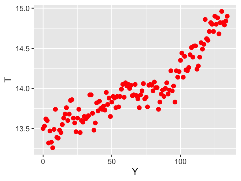 Scatterplot of global temperature data. The variable $Y$ represents the Year since 1880 and $T$ the temperature in degrees Celsius.