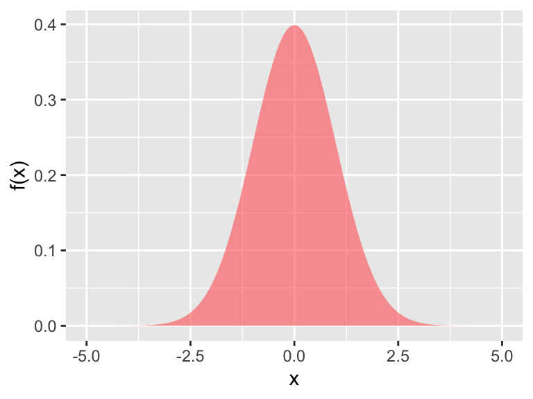 The normal distribution