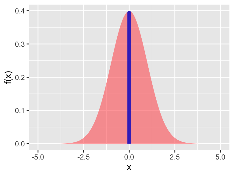 The area between two values, normally distributed