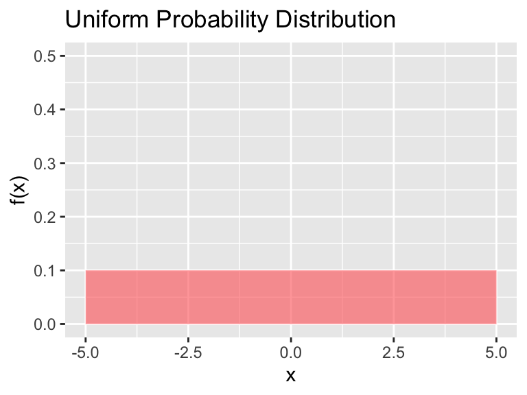 The uniform distribution