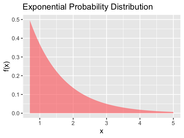 The exponential distribution