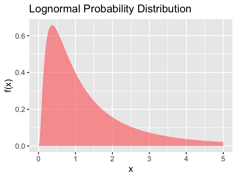 The lognormal distribution