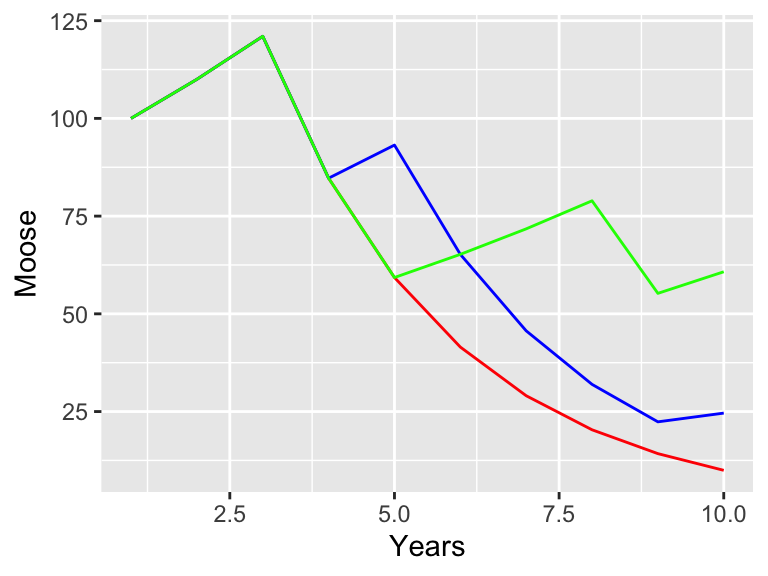 Moose populations with different probability of adjusting to deep snowpacks.