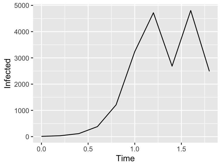 Euler\'s method solution