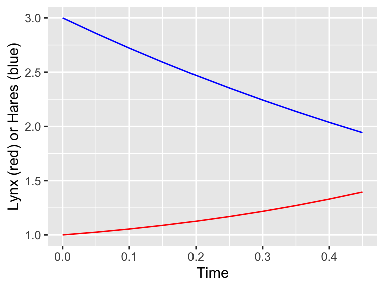 Euler\'s method solution for Lynx-Hare system