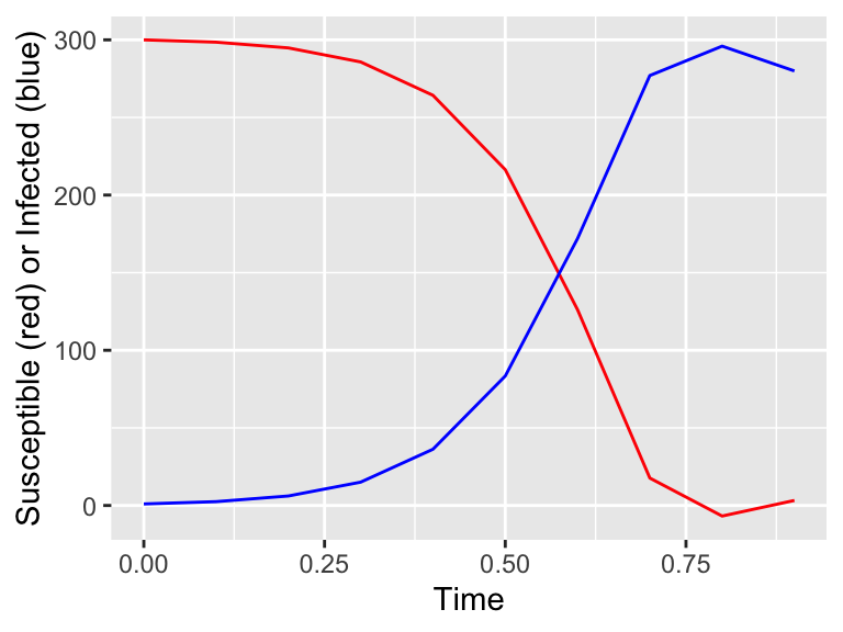 Surprising results with Euler's method.