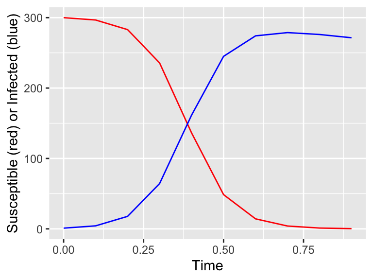 Better results with the Runge-Kutta method.