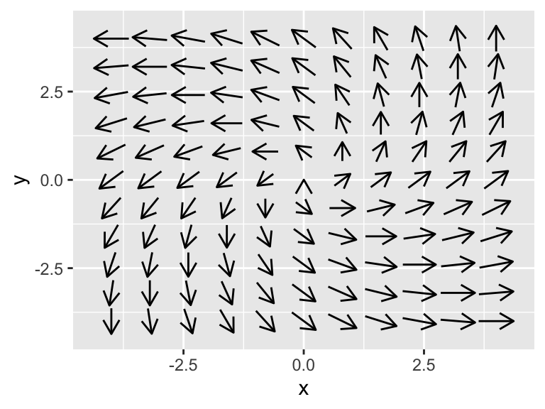 Phaseplane diagram for Equation \@ref(eq:phase-example)