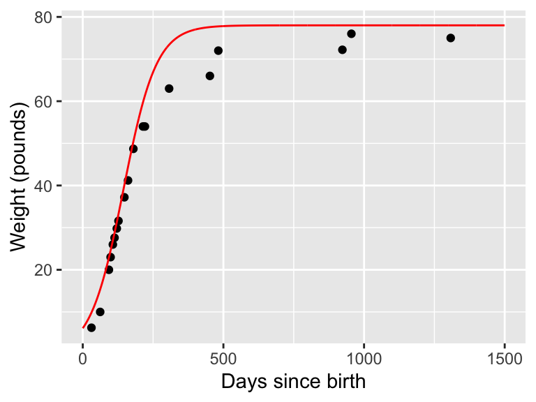 Weight of the dog Wilson with initial guess $p_{1}=78$.