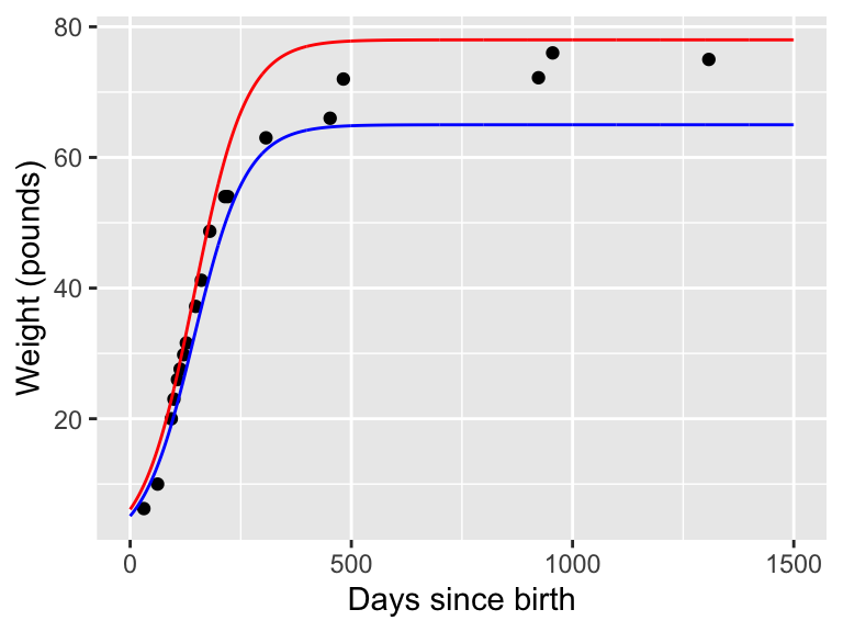 Weight of the dog Wilson with initial guess $p_{1}=78$ (red) and $p_{1}=65$ (blue).