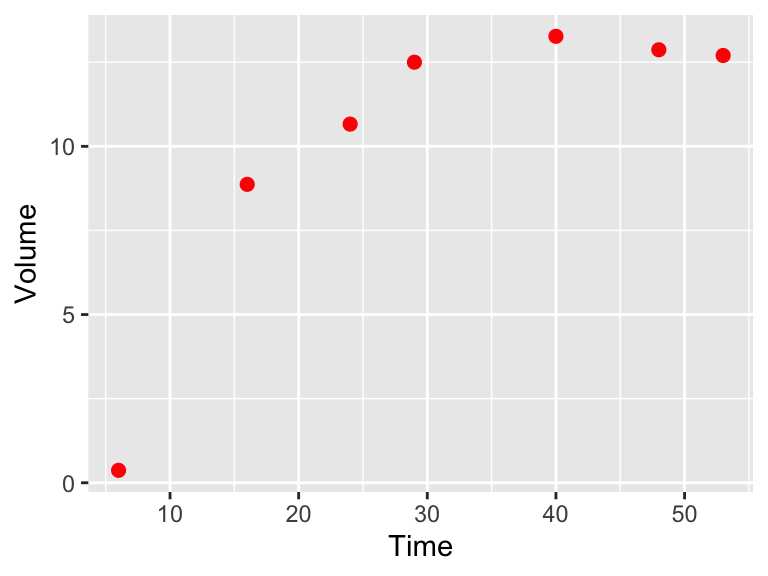 Scatterplot of *Sacchromyces* volume growing by itself in a container.