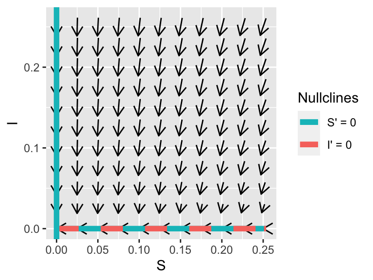 Zoomed in view of the phaseplane for Equation \@ref(eq:flu-quarantine)