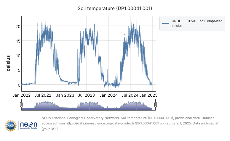 Timeseries of soil temperature at the UNDE site, shown in a pattern of going up and down, ranging between 0 and 20 over the course of three years from 2022 to 2025.
