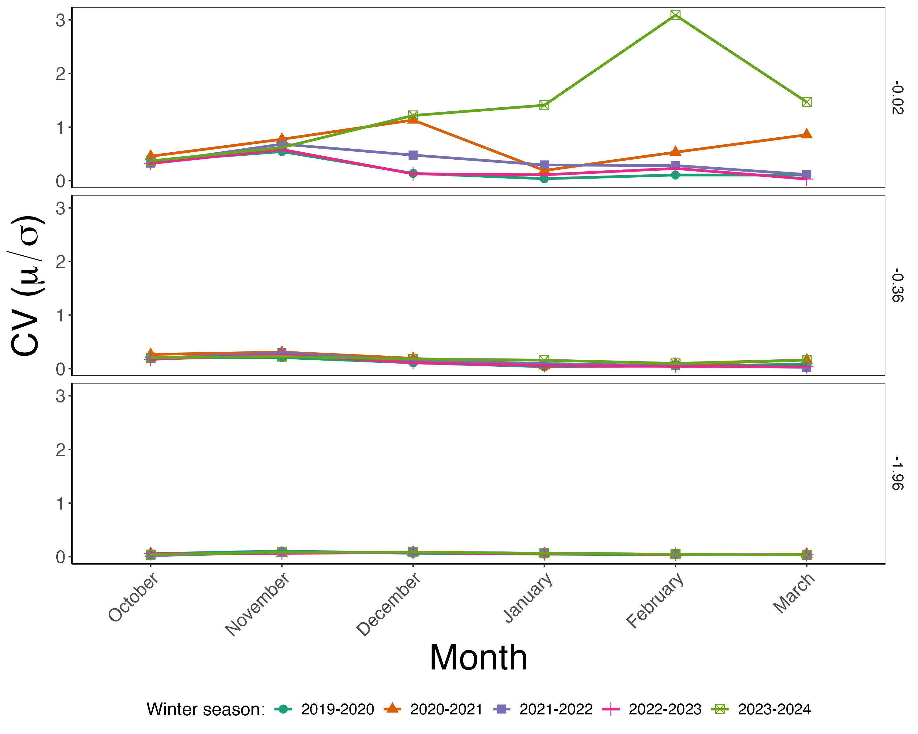 A paneled plot of three rows, where each row corresponds to the depth below the surface in 0.02, 0.36, and 1.96 meters. Four different timeseries are shown in each panel, representing a winter season from 2019 to 2023. The vertical axis on each plot is the coefficient of variation ranging from 0 to 3.