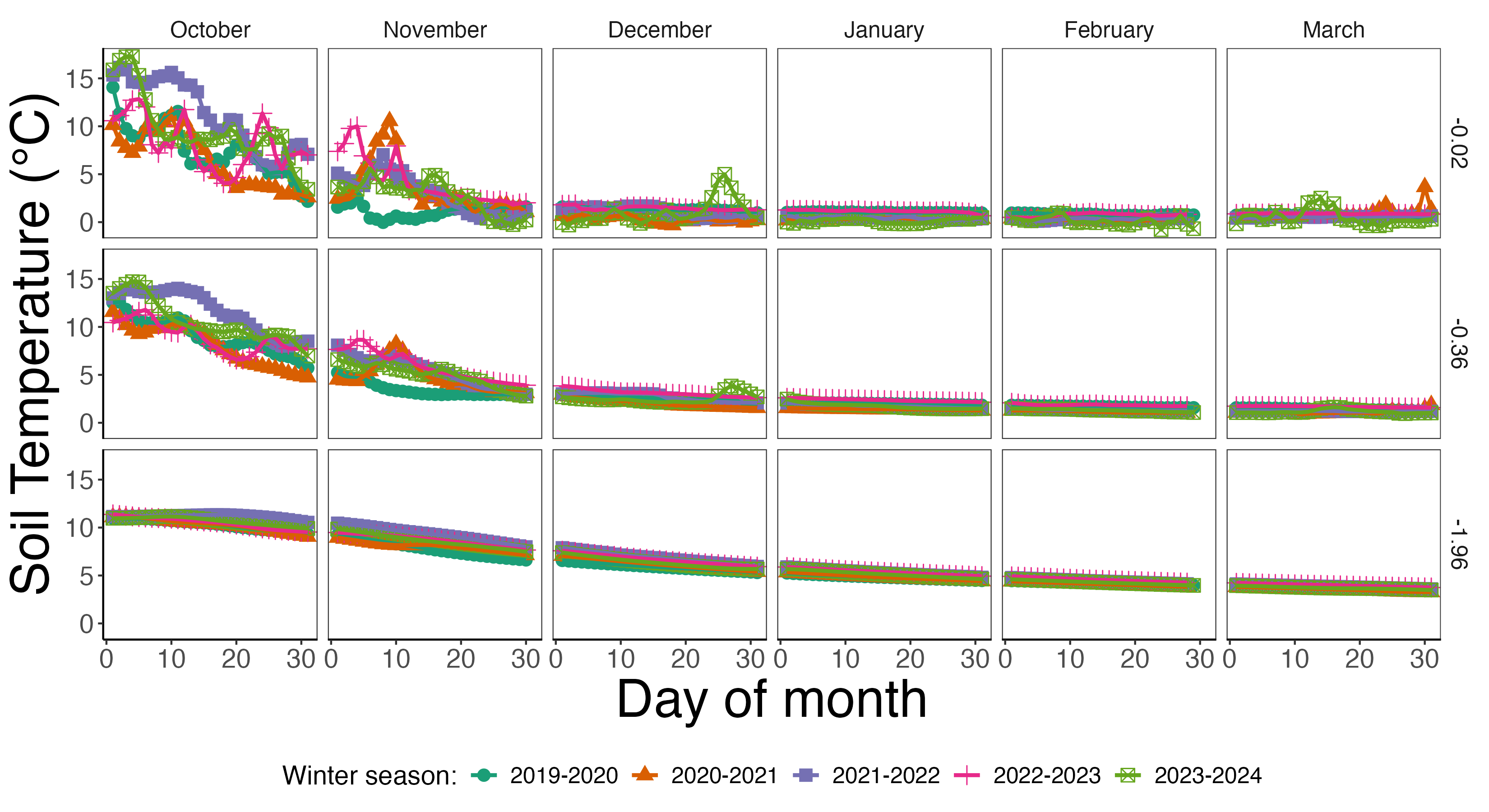 A grid of plots, where each row corresponds to the depth below the surface in 0.02, 0.36, and 1.96 meters. Each column a month from October to March. Four different timeseries are shown in each panel, representing a winter season from 2019 to 2023. The vertical axis on each plot is soil temperature from 0 to 15 degrees Celsius.