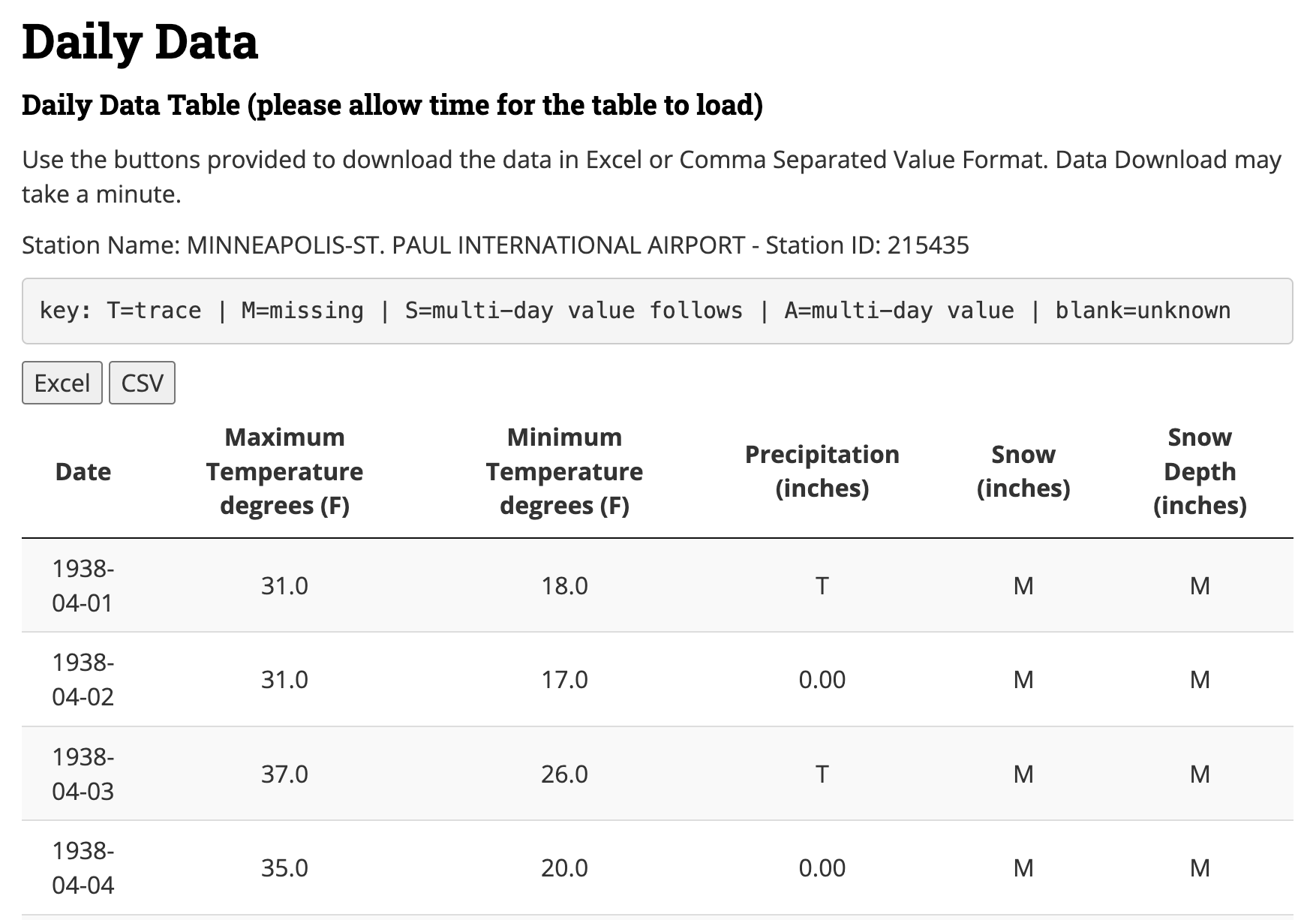 Screenshot of daily temperature data reported at the Minneapolis/Saint Paul International Airport in Minnesota USA. The table has six columns for Date, Maximum Temperature (degrees Fahrenheit), Minimum Temperature (degrees F), precipitation (inches), Snow (inches), and Snow depth (inches). The first 4 days of 1938 are shown.