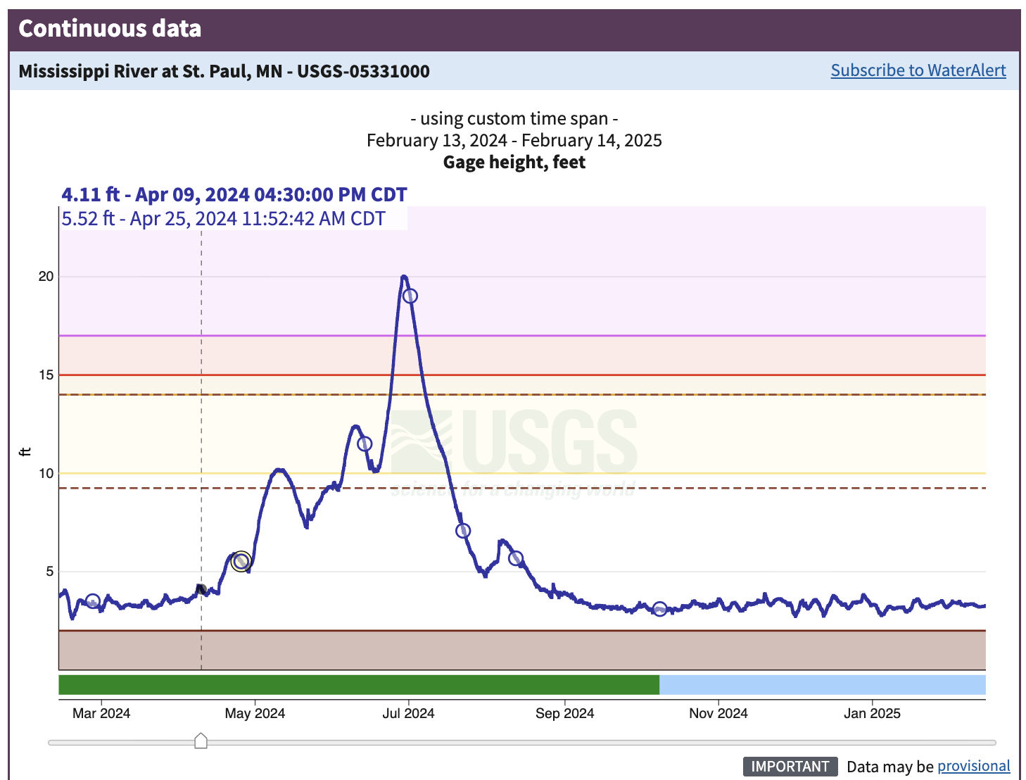 A graphic that spans the length of a consecutive year (February 13 2024 - February 12, 2025) that represents water levels at the Mississippi River. The timeseries graph illustrates the changes of water levels due to inputs. The vertical axis has bands color-coded based on a pre-defined levels that are used to convey information about flood potential for the river.