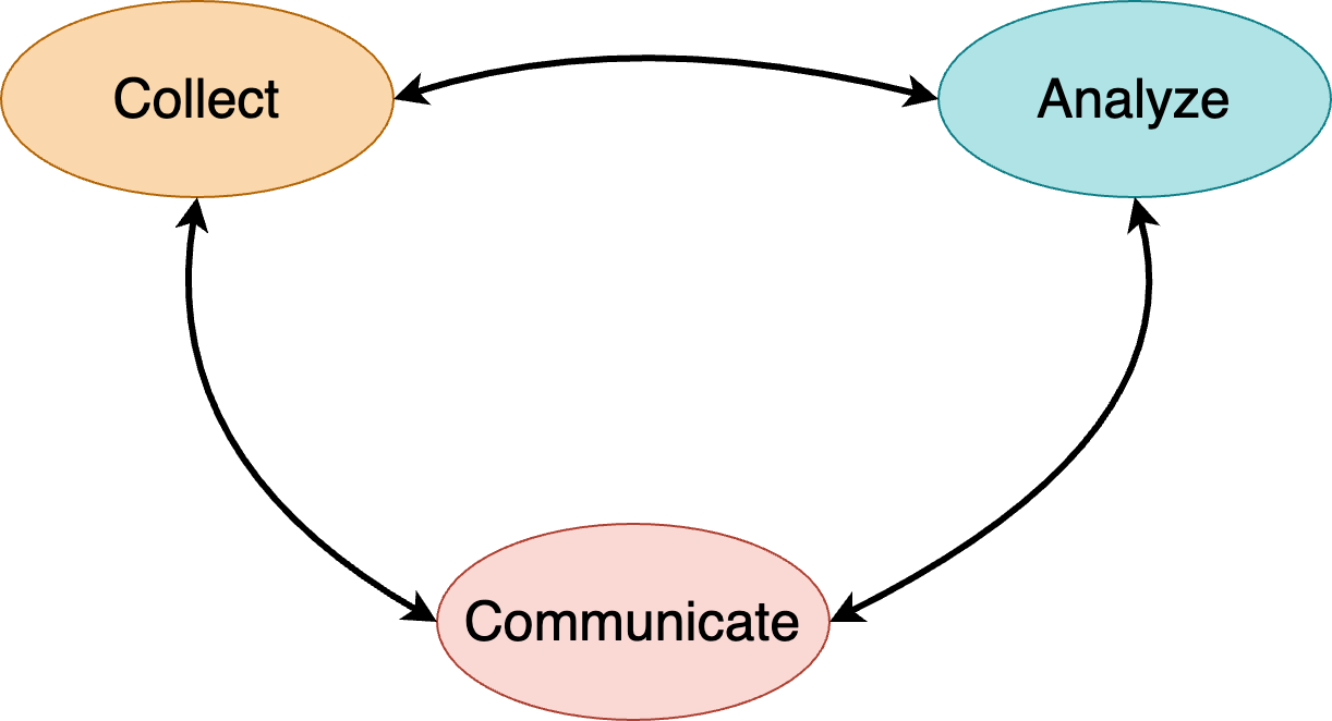 Three ovals connected with bidirectional arrows between each oval. The oval in the upper left is colored orange with the text collect, the oval in the upper right is colored blue with the text analyze, and the oval in the middle bottom is colored red with the text communicate.