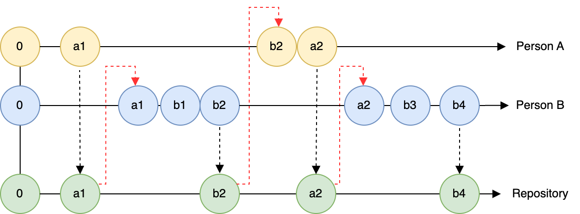 Diagram with circles and dots. The diagram represents a conceptual diagram of a collaboration to a shared data science project, establishing provenance of changes.