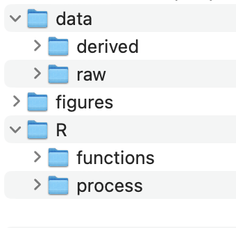 Sample directory structure for a project. Listing of folders in a row. Each folder is named accordingly based on its function and relationship to the entire data science project.