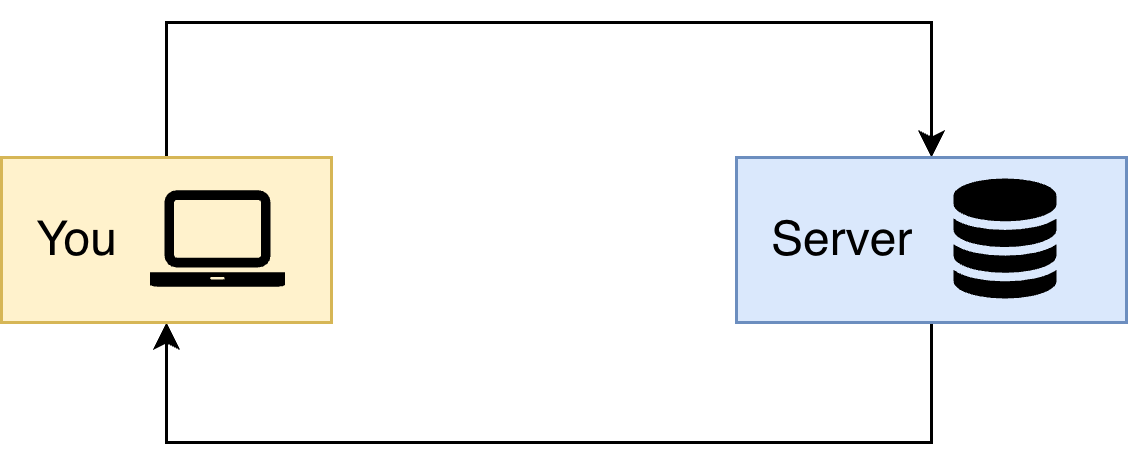 A diagram with two rectangles, yellow on the left and blue on the right. An arrow is going from each rectangle to the other. In the yellow left rectangle is the word you with an image of a computer. In the blue right rectangle is the word server with the image of stacked circular disks.