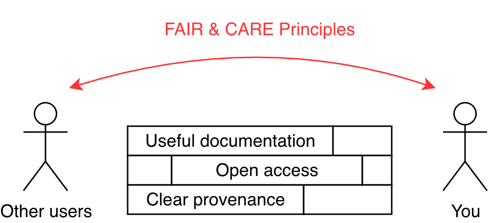 Stick diagram of a person labeled 'other people' on the left, in the center a data wall made out of rectangular bricks, and on the right another stick figure labeled 'you'. Three separate bricks on the wall are labeled 'documentation', 'access', and 'provenance'. A red bidirectional arrow is between the two users with the text 'FAIR and CARE principles'. This data wall is not as tall as @fig-09-mending-wall. By applying the FAIR and CARE principles of data governance the users on each side of the wall are visible to each other.