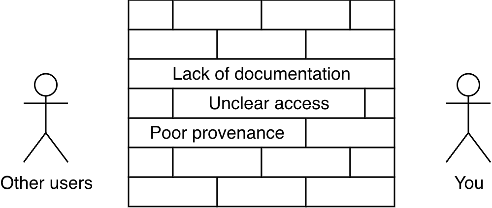 Stick diagram of a person labeled 'other people' on the left, in the center a data wall made out of rectangular bricks, and on the right another stick figure labeled 'you'. Three separate bricks on the wall are labeled 'lack of documentation', 'unclear access', and 'poor data provenance'.