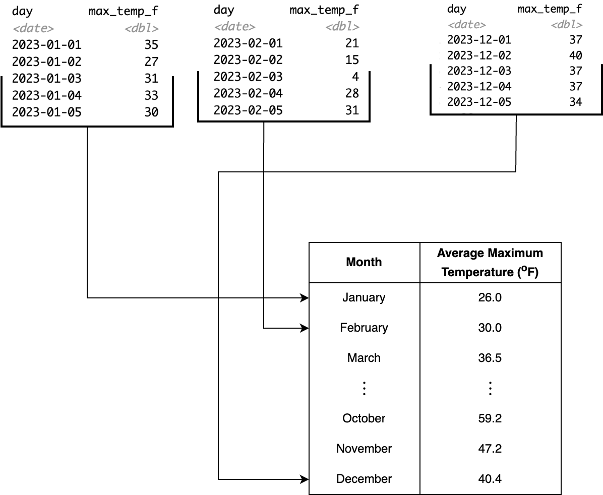 Schematic flowchart that illustrates a grouping and summarizing. Data of day and max_temp are separated into each month at the top of a diagram. Each month then has arrows leading to a summary table with columns month and average maximum temperature in degrees Fahrenheit.
