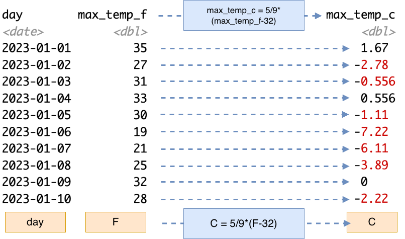 Schematic diagram illustrating vectorized operations.  There are three columns in the figure, the first one is day, indicating sequential year month day of 2023. The second column is the corresponding temperature in degrees Fahrenheit. A blue arrow extends from each Fahrenheit temperature to the third column, which is the maximum temperature in degrees Celsius. Above the first arrow is a blue box that converts Fahrenheit temperatures to Celsius using the named variables.  The bottom of the figure has three orange boxes underneath each column with text of day, F, and C respectively. There is also a blue box representing the conversion formula from Fahrenheit to Celsius.