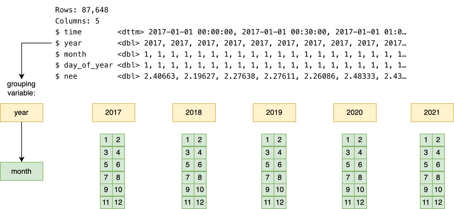 Multileveled diagram of the dataset.  The first picture shows a snapshot of the raw data. The next row has yellow boxes representing each year, the first level of grouping. The third row has green boxes for each month, with a six row and two columned table numbered 1 through 12, representing a month.