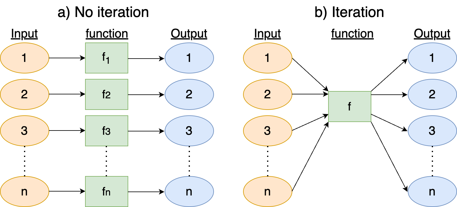 Paneled diagram. The left panel a is labeled no iteration. The right panel b is labeled iteration. Each panel contains three columns. Both diagrams have a column on the left labeled input with four orange colored ovals numbered 1 to n as well as a column on the right labeled output with blue ovals numbered 1 to n. In panel a the middle column has a four green boxes with labeled f with subscripts 1 to n. In panel b the middle column has a single green box labeled f.