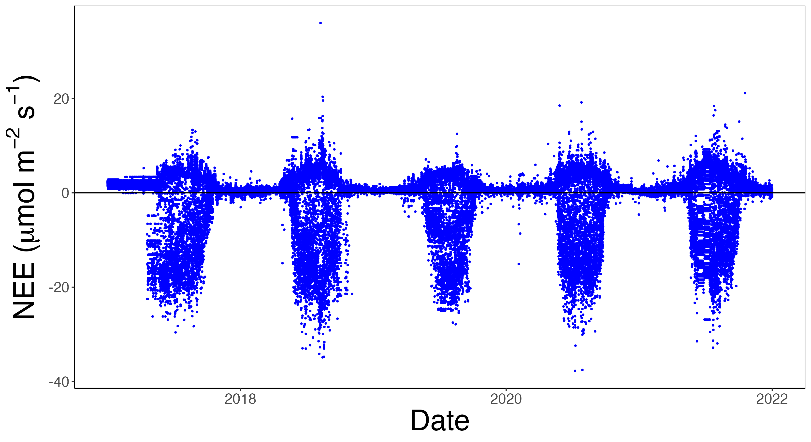 A timeseries plot of many data in blue. The vertical axis is net ecosystem carbon exchange and the horizontal axis time of day. In general there is a pattern of positive values as high as 10 but a negative values spanning to approximately -30 during summer in the northern hemisphere. This pattern repeats over the five years shown in the data.