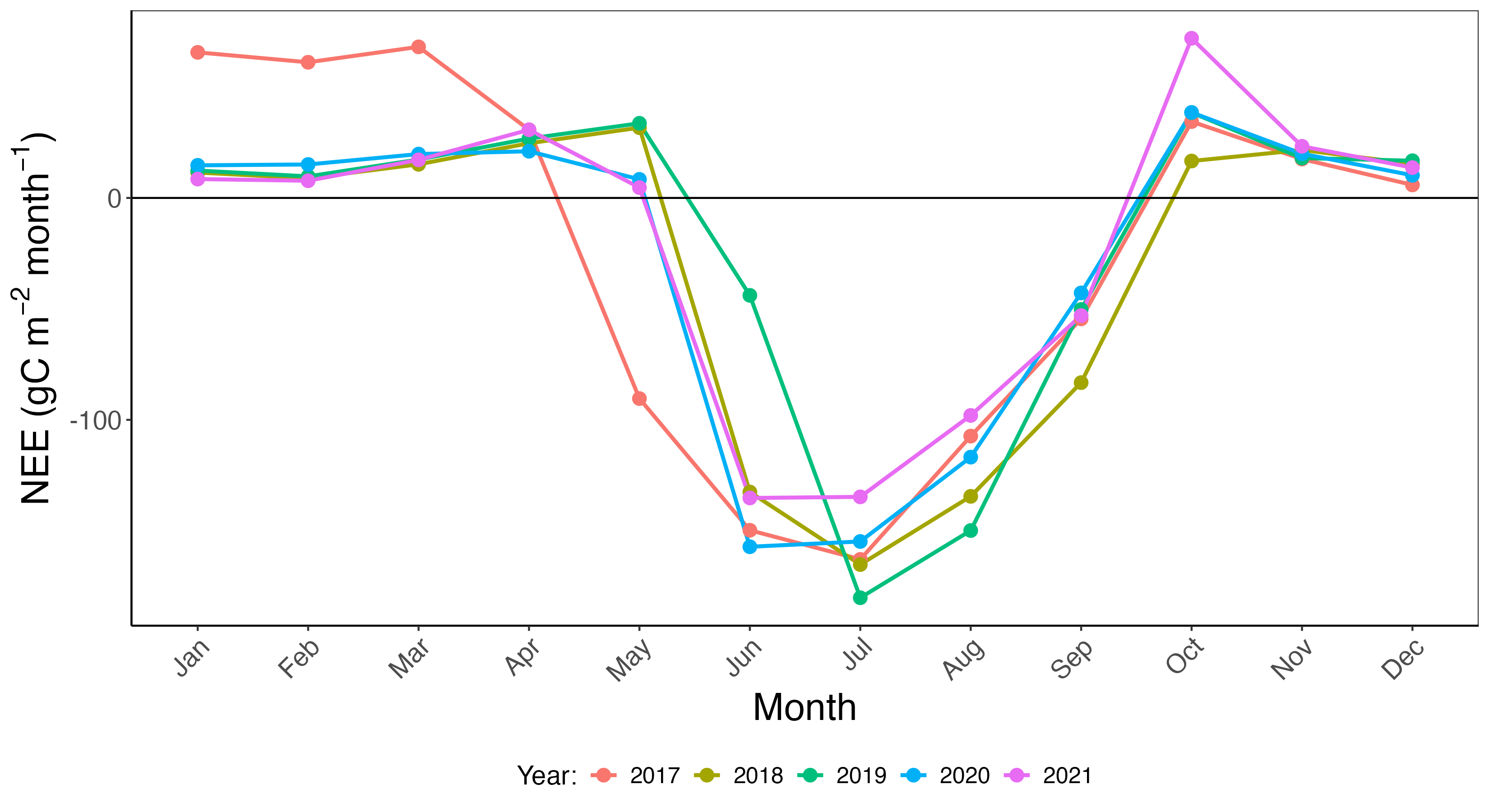 A two dimensional plot with month on the horizontal axis and montly net ecosystem carbon exchange on the vertical axis. The values range from positive 30 to negative 150. Five different years are shown, each with a different color. The annual pattern has a u shape, with flat positive values during winter months.
