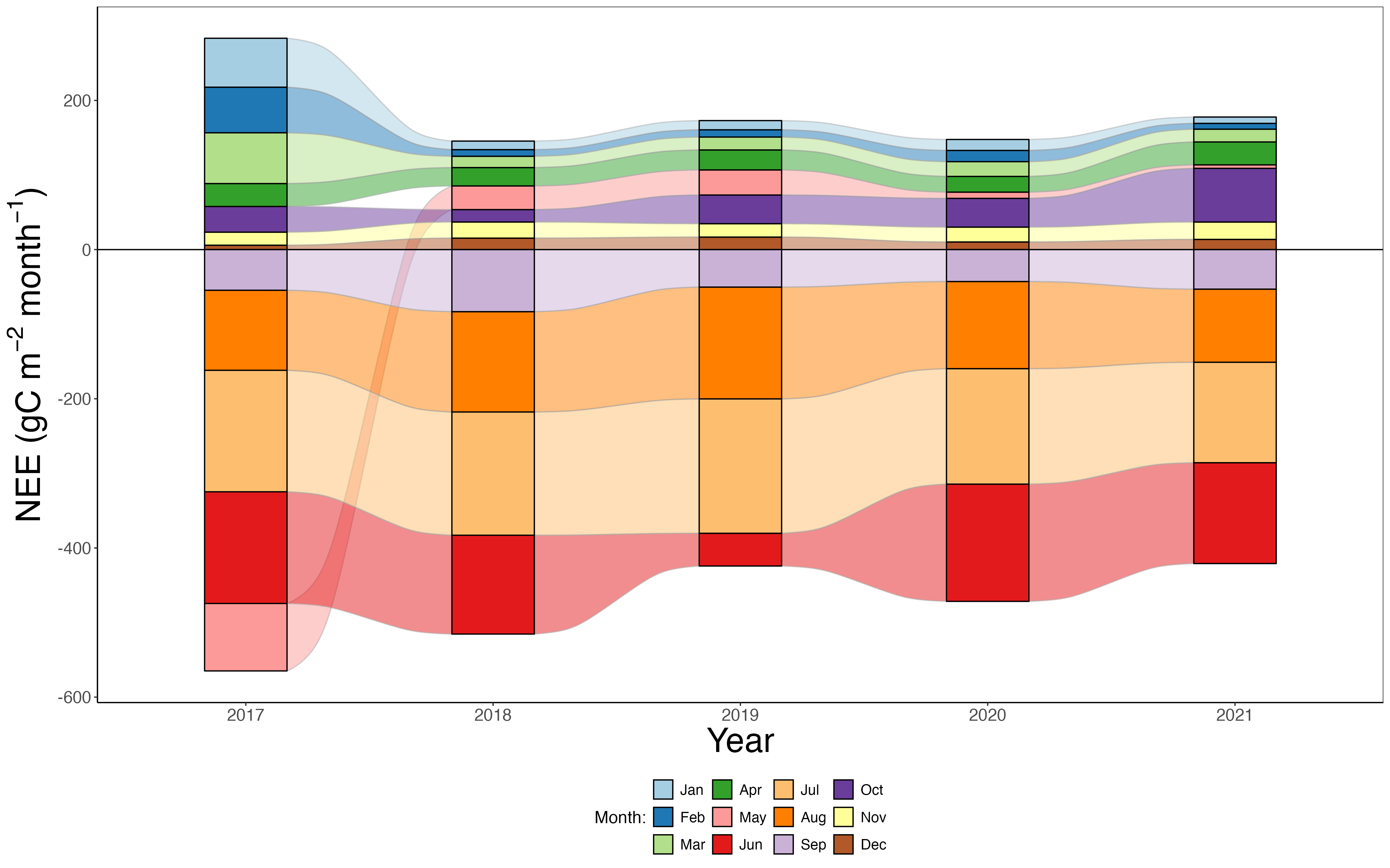 A diagram with year on the horizontal axis and the vertical axis monthly net ecosystem carbon exchange. There are five vertical bars on the plot, separated into twelve colors that represents a month. The height of each month represents the amount of net ecosystem carbon exchange that month.  As you move from left to right on the plot or from year to year the same months are connected with stylistic  curves.
