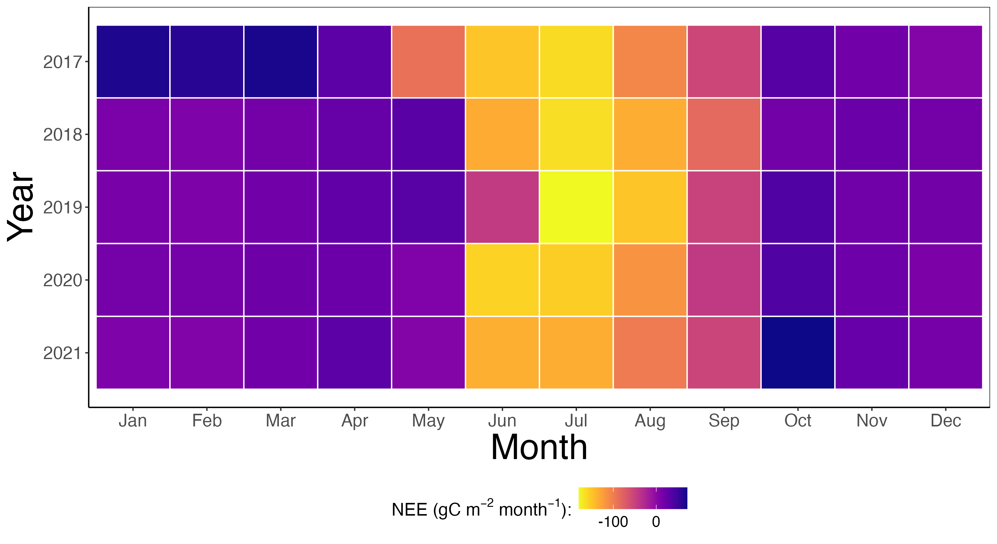 A gridded diagram with five rows and twelve columns. The color a square in each column represents the calculated value of net ecosystem carbon exchange at the UNDE site. Light yellow represent negative net ecosystem carbon exchange an dark purple positive net ecosystem carbon exchange. The colors on the graph are primarily purple with lighter colors during summer months.