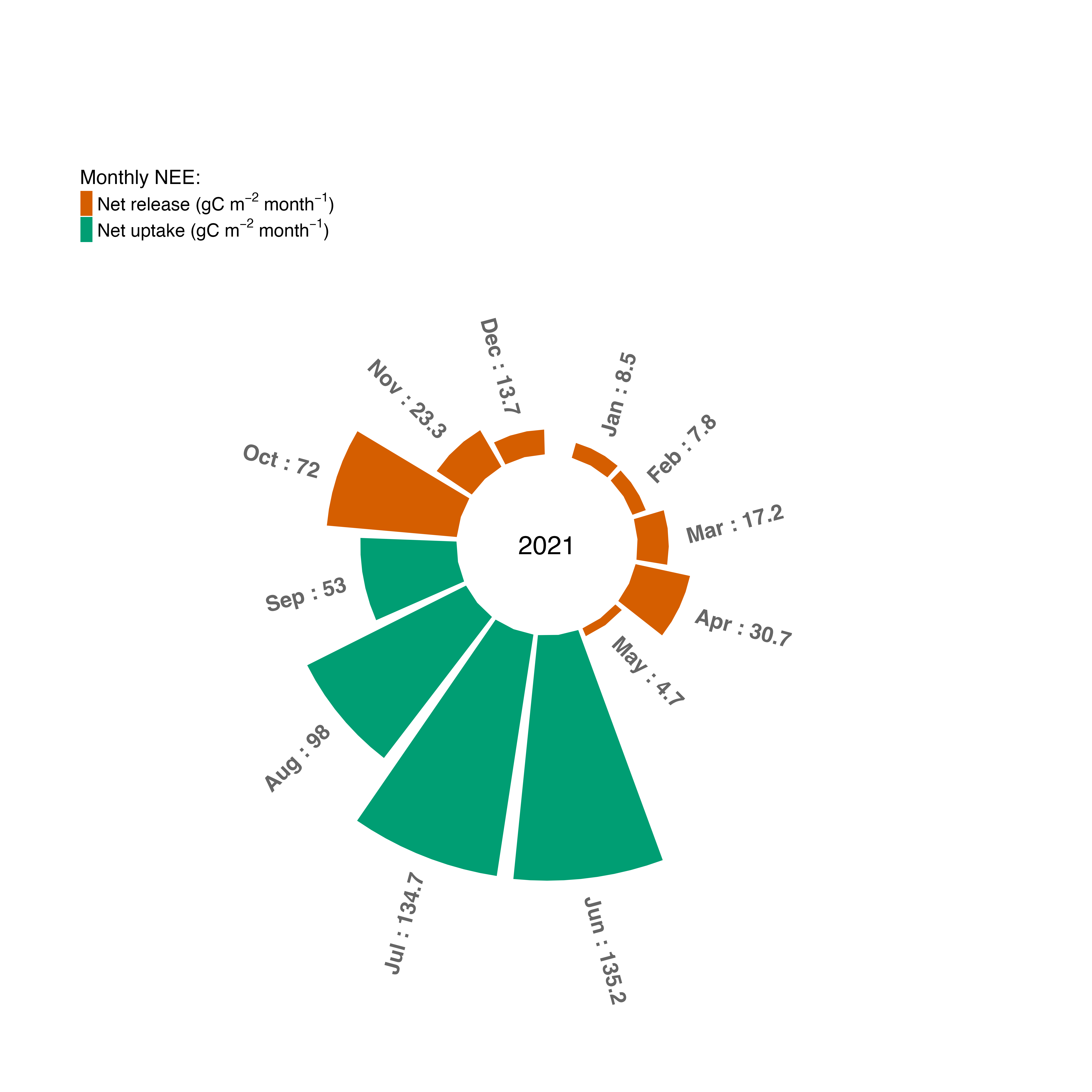 A radial diagram with bars emanating from the center with the year 2021.  Each radius represents a month of the year with the net carbon uptake reported for each month. The height of the bar represents the magnitude of carbon uptake and release, which is colored with brown for net release and green for net uptake.