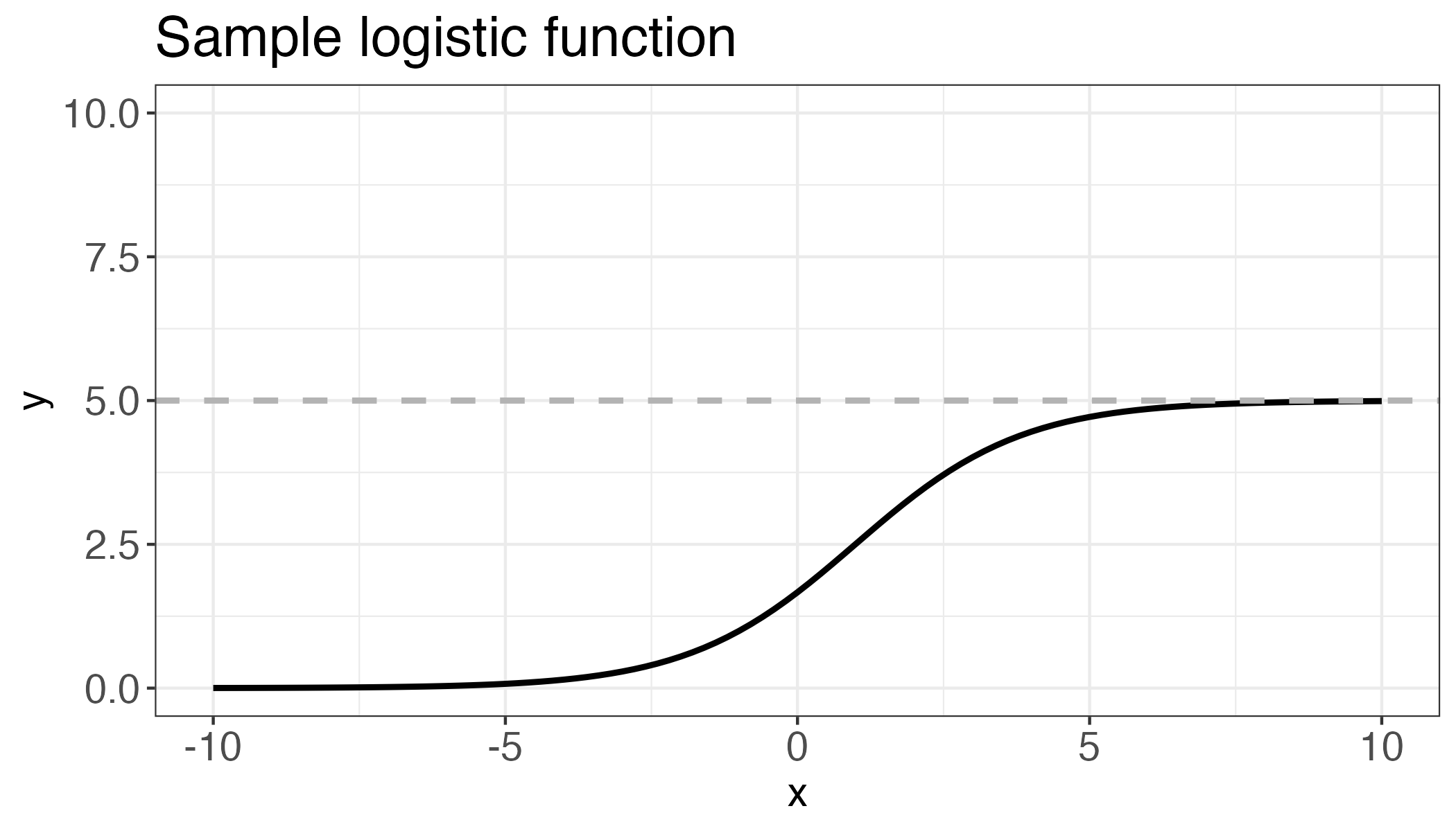 A graph showing a curve that is in the shape of an elongated S. The x axis spans -10 to 10 and the y axis 0 to 10. A grey horizontal dashed line is present at 5 on the vertical axis The graph is titled with sample logistic function.